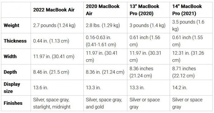 买MacBook Air还是MacBook Pro？ 四款MacBook效能与规格比一比一次看完