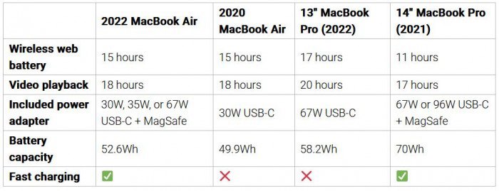 买MacBook Air还是MacBook Pro？ 四款MacBook效能与规格比一比一次看完