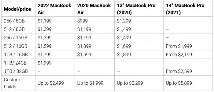 买MacBook Air还是MacBook Pro？ 四款MacBook效能与规格比一比一次看完