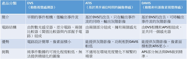 三种类型的基本情况