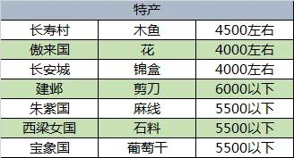 梦幻西游跑商教学分享（跑商教学知识点总结干货）  第2张