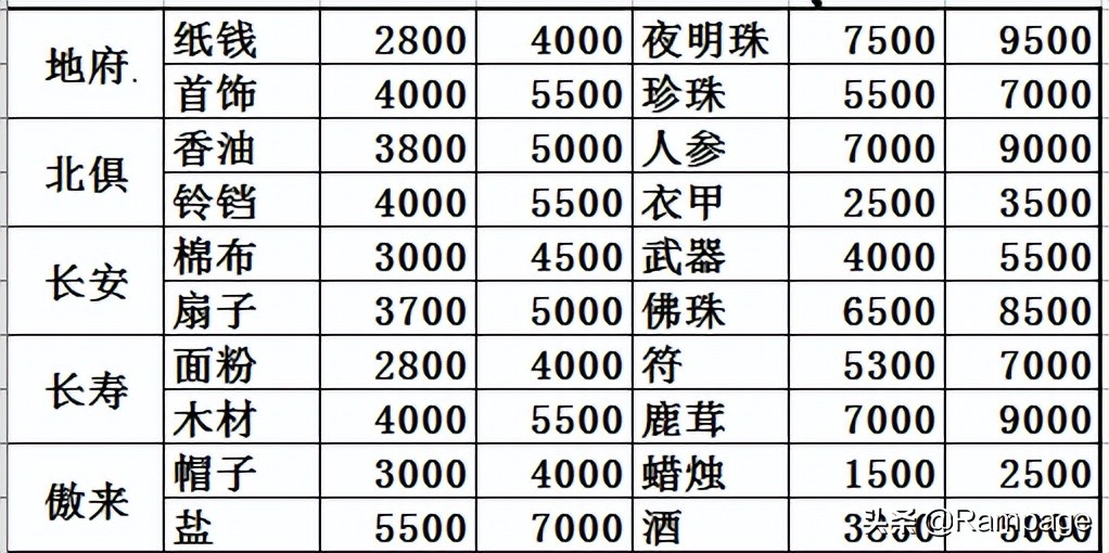 梦幻西游跑商攻略分享（跑商实战解析）  第1张