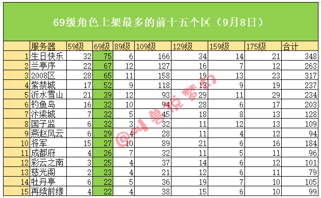 梦幻西游平转区去哪合适（帮你选择最适合的区）  第7张