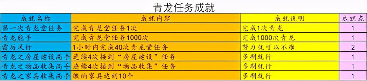 梦幻西游青龙任务快速升级内政（教你快速提高内政进度）  第2张