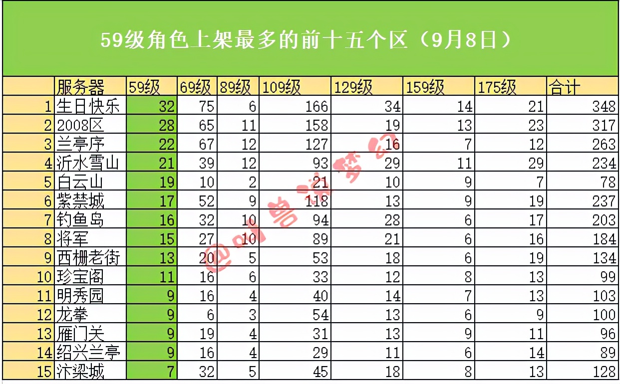 梦幻西游转区列表（转区列表什么时候更新？）  第6张