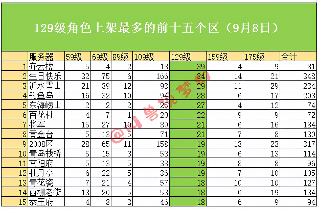 梦幻西游转区列表（转区列表什么时候更新？）  第10张