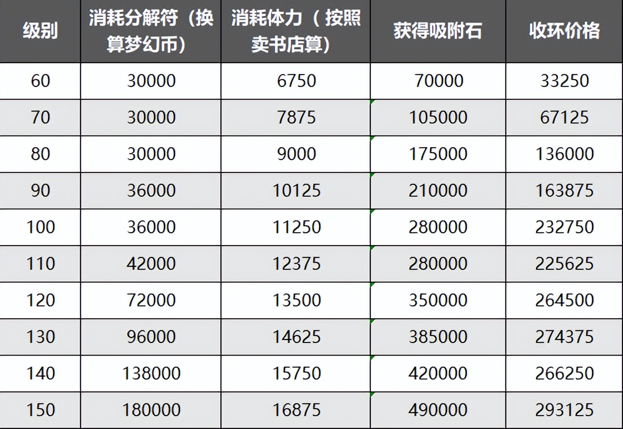 梦幻西游装备分解（装备分解符在哪儿？）  第4张