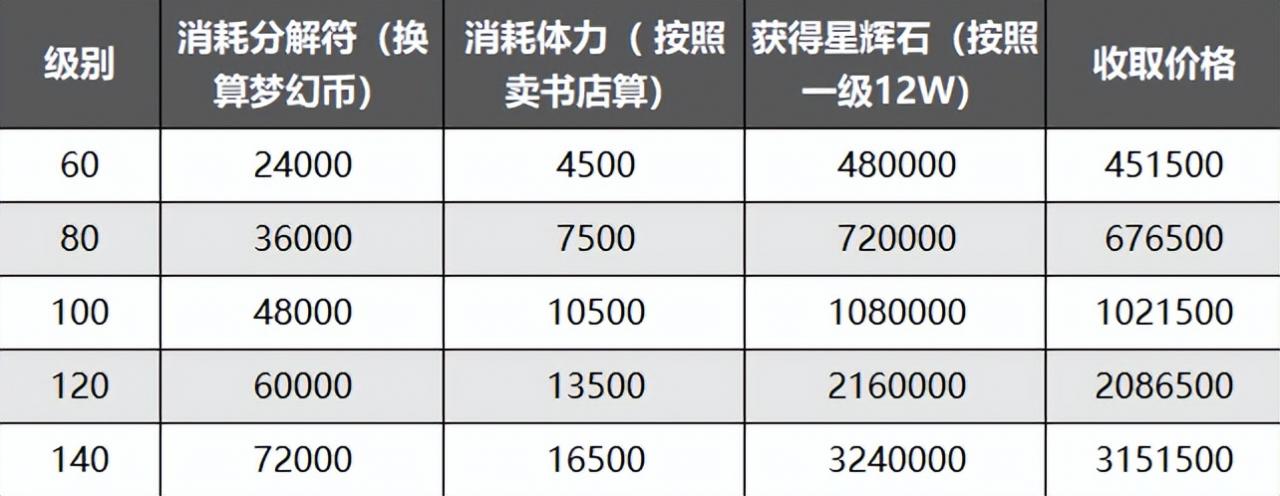 梦幻西游装备分解（装备分解符在哪儿？）  第7张