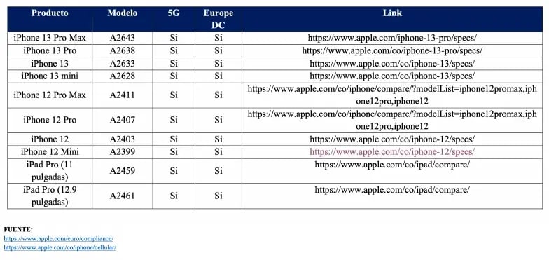 iPhone 12/13涉及侵权？哥伦比亚法院下判禁售！