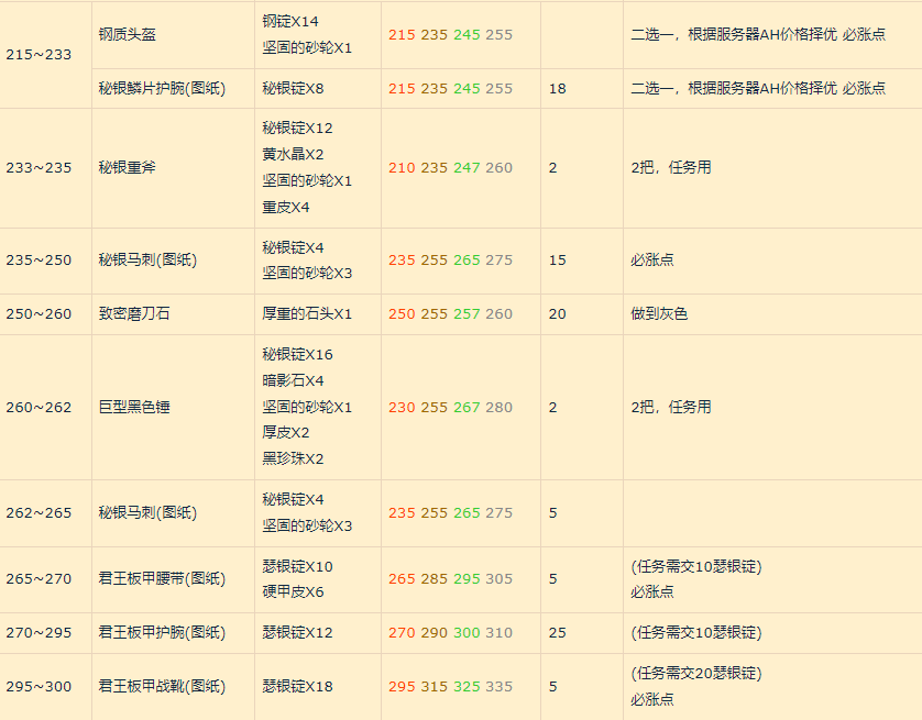 tbc锻造1-375攻略（锻造340之后怎么冲）  第5张