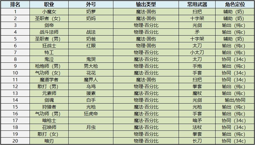 dnf挑战角色是什么（dnf挑战角色和普通角色的区别）  第7张