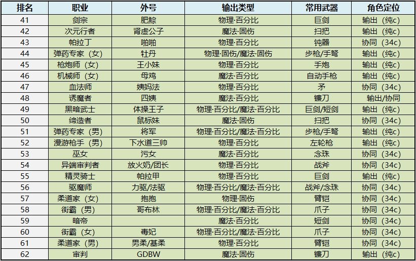 dnf挑战角色是什么（dnf挑战角色和普通角色的区别）  第9张