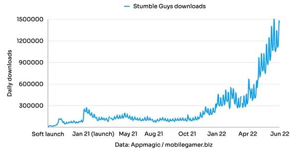 抄袭糖豆人游戏 靠手机平台获巨大成功《Stumble Guys》下载破1.6亿次