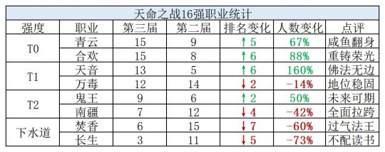 梦幻诛仙职业选择（梦幻诛仙热门职业）  第2张