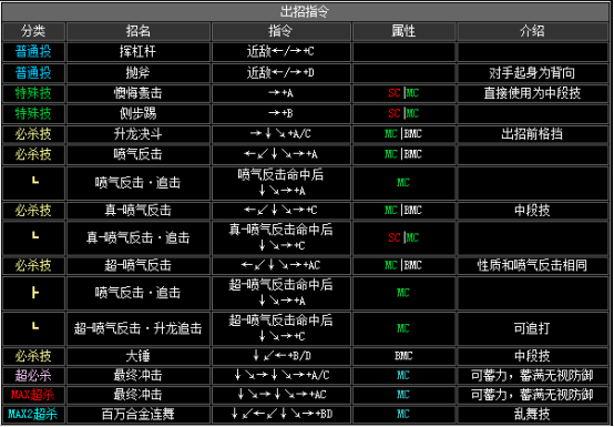 kof2002出招表（拳皇2002全人物出招表分享）  第20张