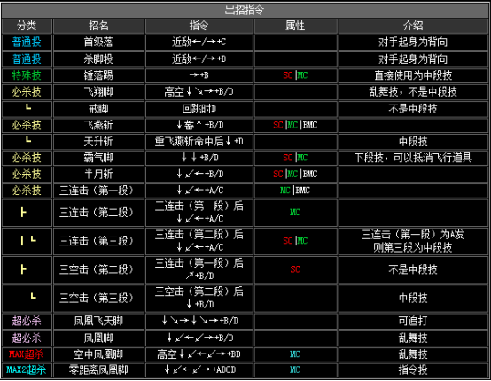 kof2002出招表（拳皇2002全人物出招表分享）  第32张