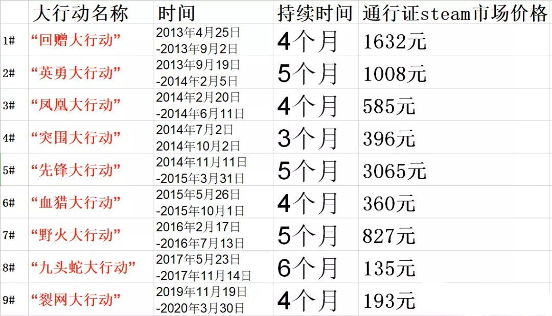 csgo大行动多久更新一次（CSGO历届大行动总览）  第1张