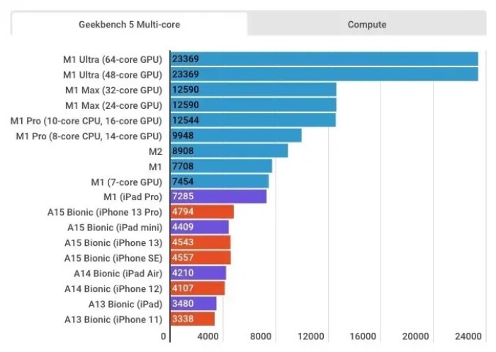 将所有新款iPhone、iPad和Mac跑分对比，M系列及A系列芯片效能一次对决