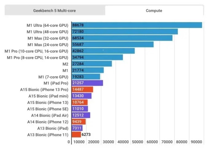 将所有新款iPhone、iPad和Mac跑分对比，M系列及A系列芯片效能一次对决