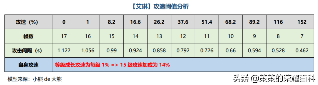 艾琳攻速阈值专精装2022（新艾琳攻速阈值官方表）  第41张