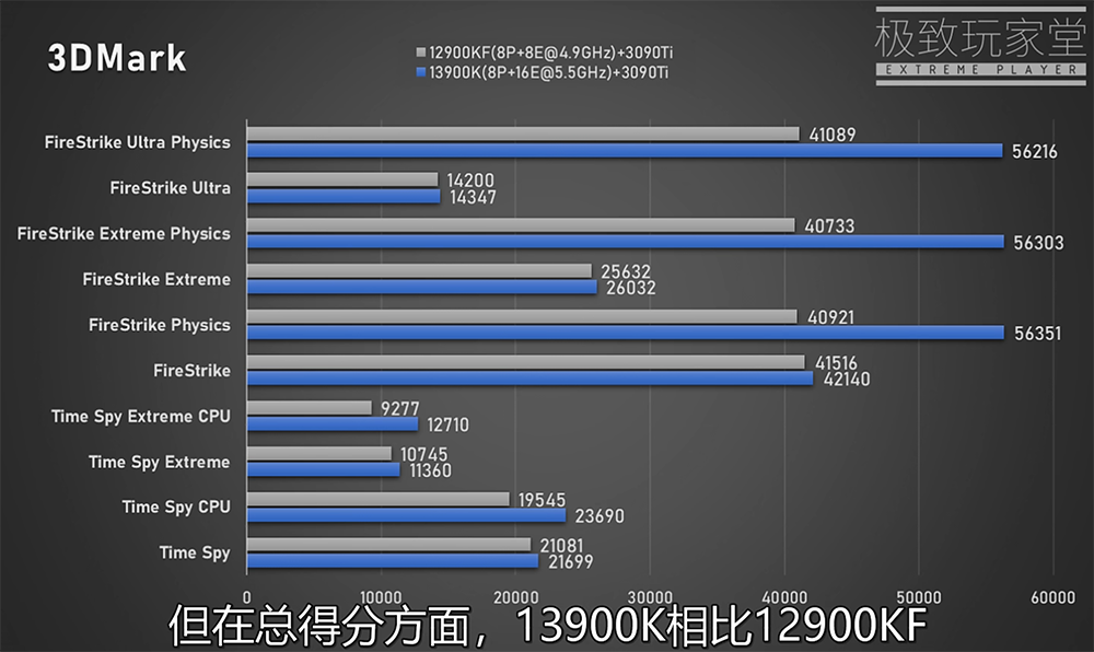 实测显示尚未发布的 i9-13900K 游戏性能平均比 i9-12900KF 快 5%