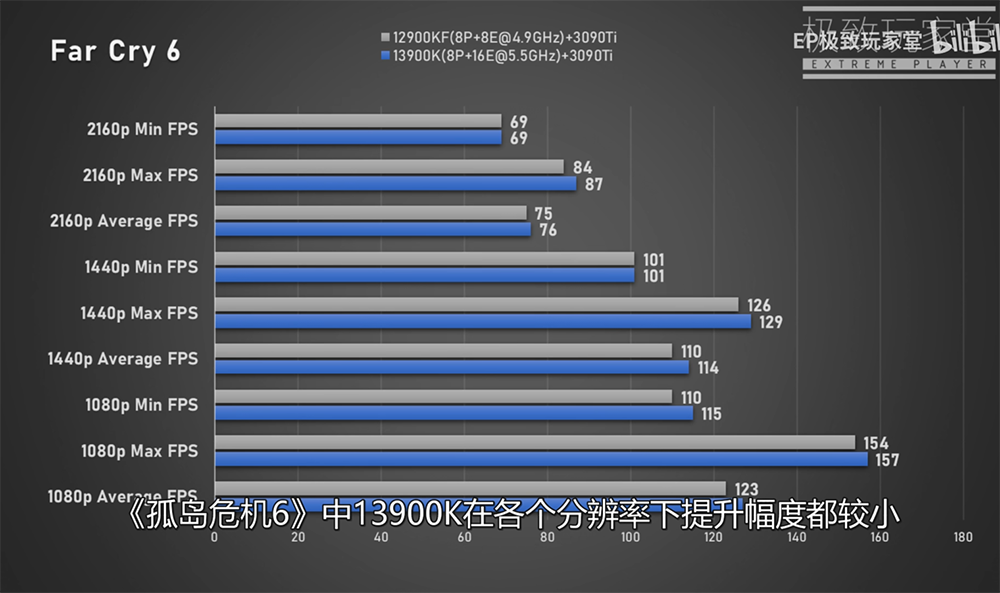 实测显示尚未发布的 i9-13900K 游戏性能平均比 i9-12900KF 快 5%