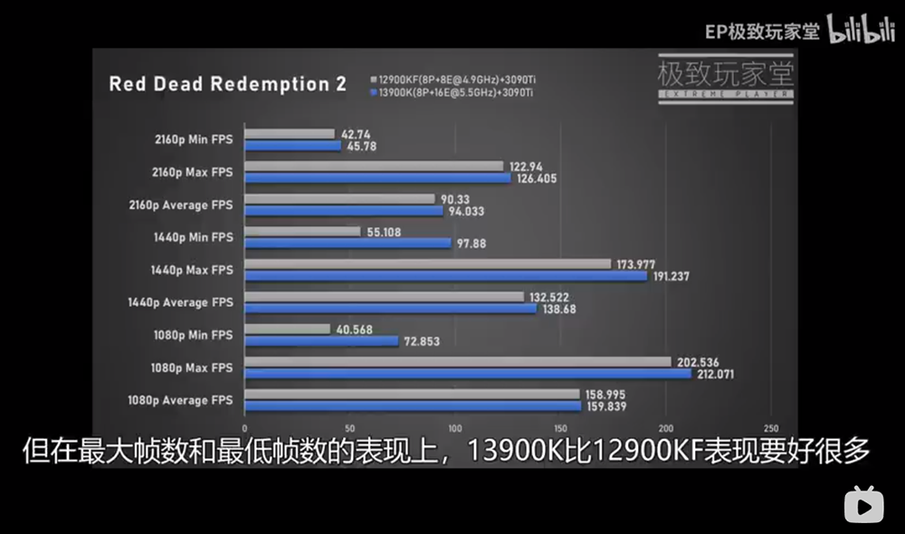 实测显示尚未发布的 i9-13900K 游戏性能平均比 i9-12900KF 快 5%