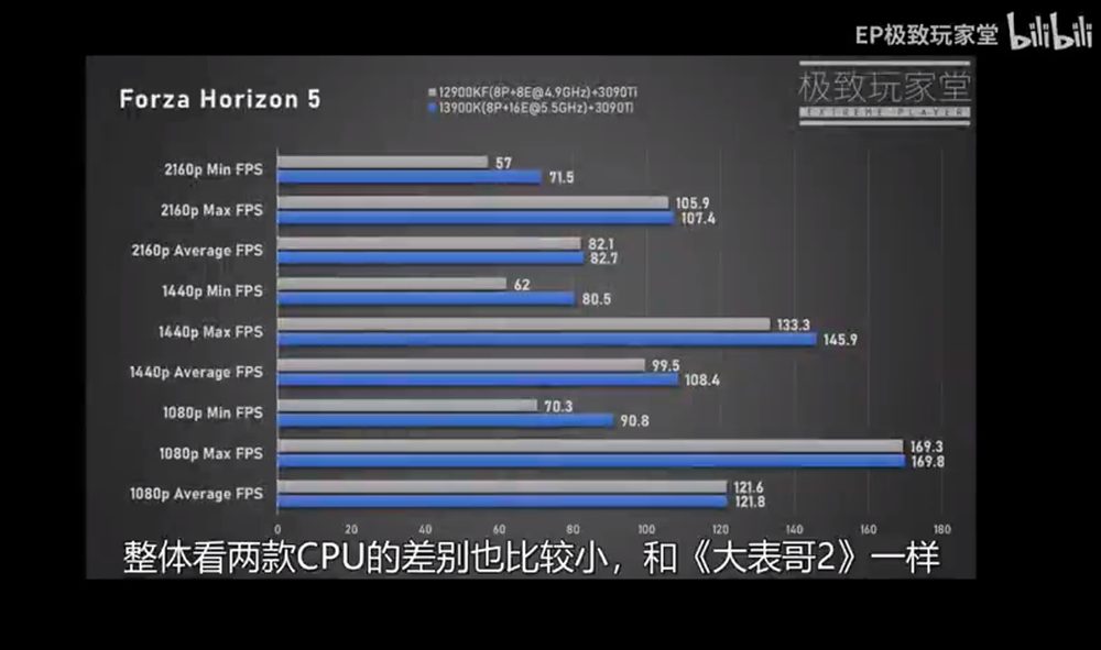 实测显示尚未发布的 i9-13900K 游戏性能平均比 i9-12900KF 快 5%