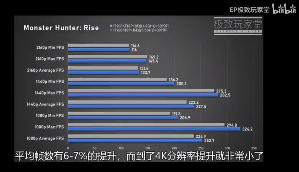 实测显示尚未发布的 i9-13900K 游戏性能平均比 i9-12900KF 快 5%