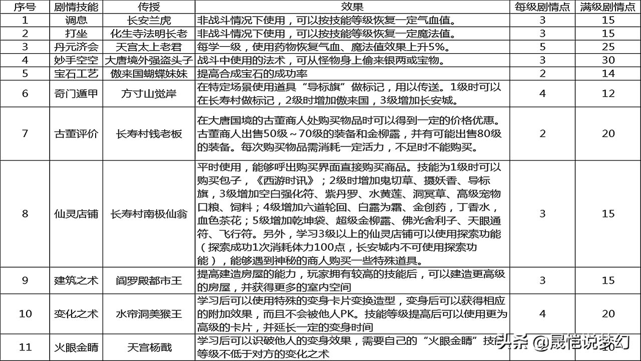 梦幻西游75剧情技能（剧情技能选择搭配建议）  第2张