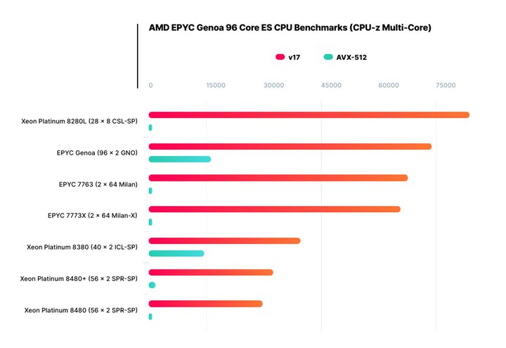 AMD最狂ZEN 4展露锋芒，384个框框秒杀所有处理器