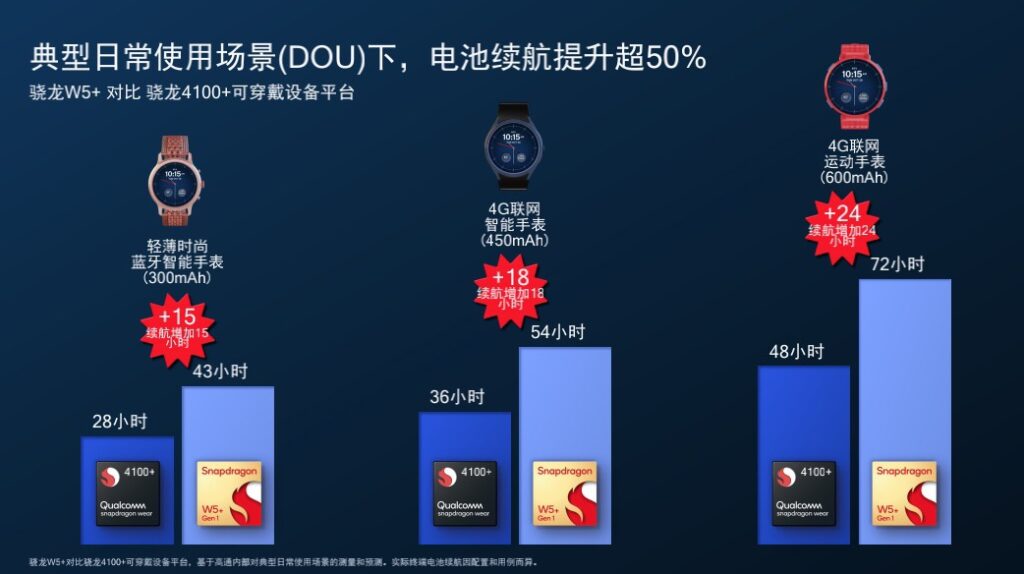 Qualcomm发布全新可穿戴平台Snapdragon W5 / W5+：大小核设计，功耗大幅降低！由OPPO抢先首发！