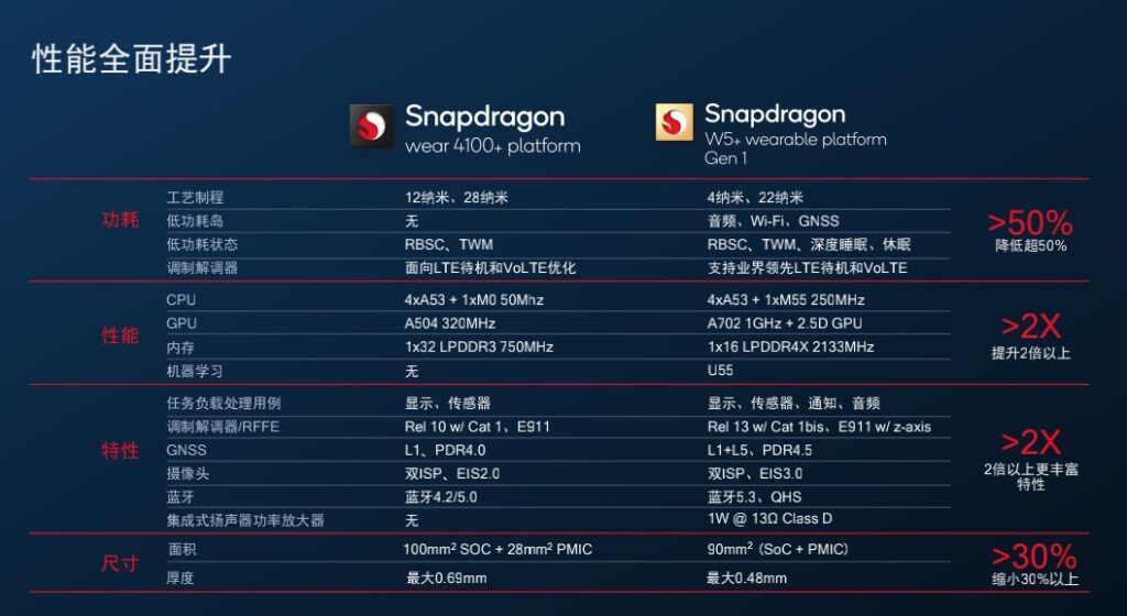 Qualcomm发布全新可穿戴平台Snapdragon W5 / W5+：大小核设计，功耗大幅降低！由OPPO抢先首发！