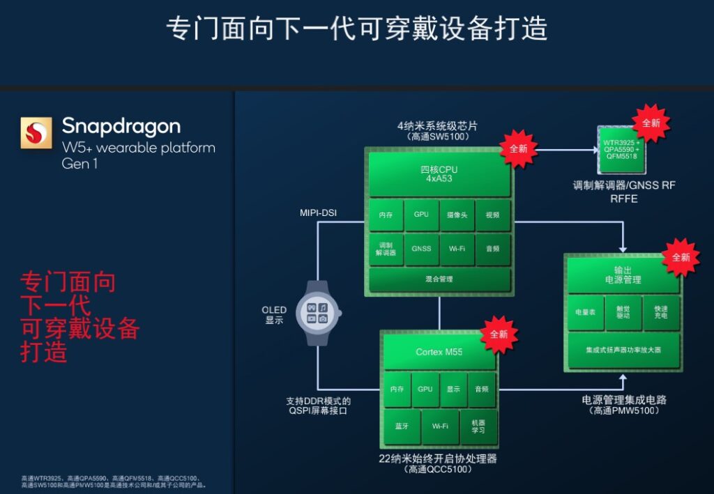 Qualcomm发布全新可穿戴平台Snapdragon W5 / W5+：大小核设计，功耗大幅降低！由OPPO抢先首发！