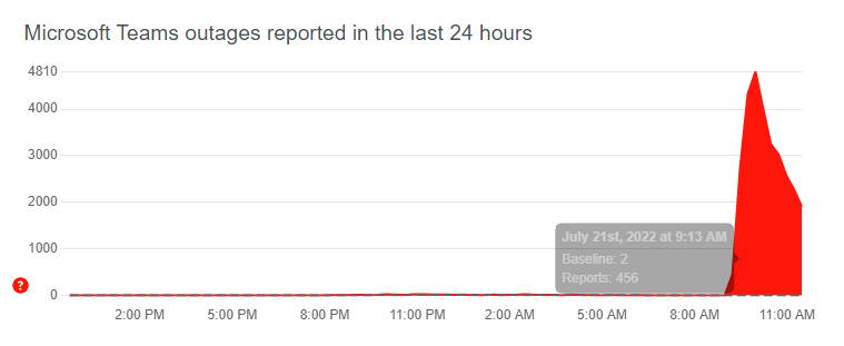 Microsoft Teams出现全球范围当机故障，官方Twiter回应：正在调查这个情况