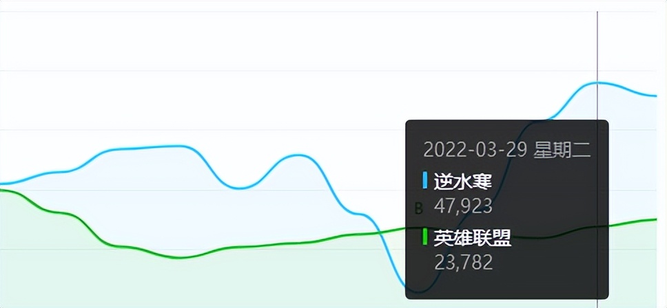 2022年端游热度排行榜（水寒超越LOL排第二）  第3张