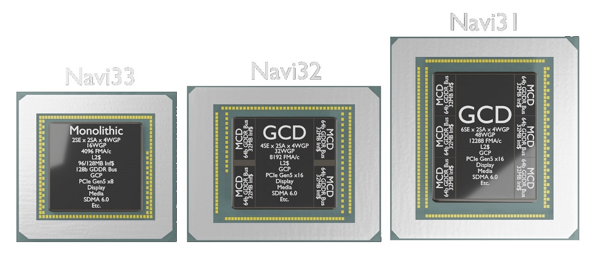 AMD Navi 3x系列GPU渲染图曝光，尺寸可能比过往的预期要更大！