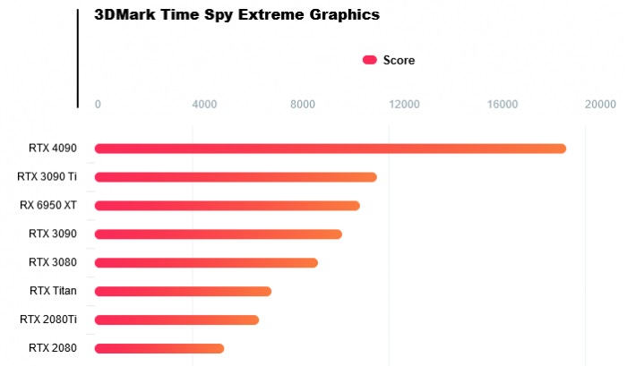 GeForce RTX 4090在3DMark Time Spy Extreme的测试，性能几乎是RTX 3090的两倍