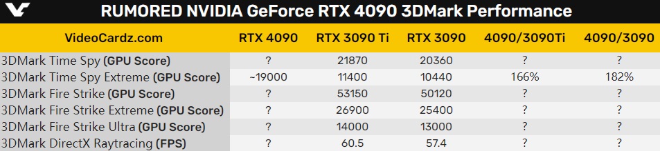 GeForce RTX 4090在3DMark Time Spy Extreme的测试，性能几乎是RTX 3090的两倍