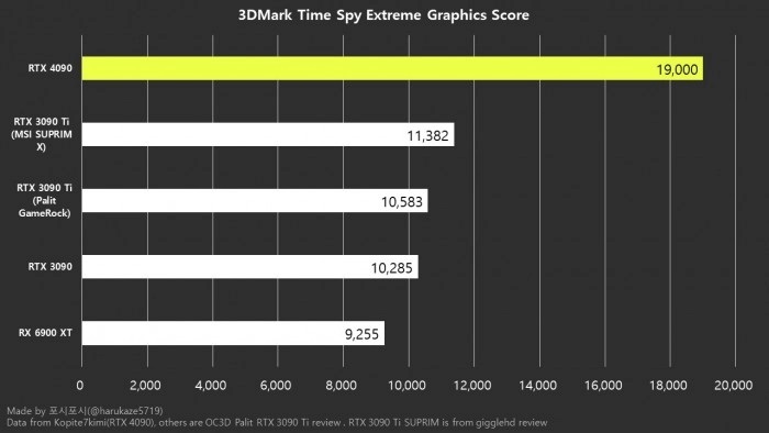 GeForce RTX 4090在3DMark Time Spy Extreme的测试，性能几乎是RTX 3090的两倍