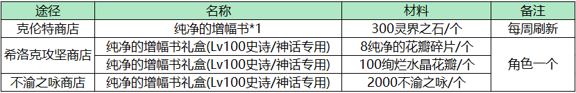 dnf纯净的黄金增幅书怎么获得（dnf增幅书和增幅卷的区别是什么）  第3张