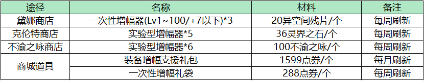 dnf纯净的黄金增幅书怎么获得（dnf增幅书和增幅卷的区别是什么）  第9张