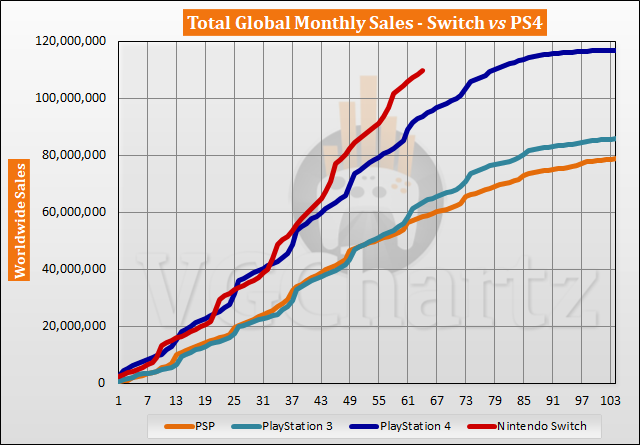 即将突破SONY PS4纪录！Nintendo Switch全球总销量达到1.1 亿台！