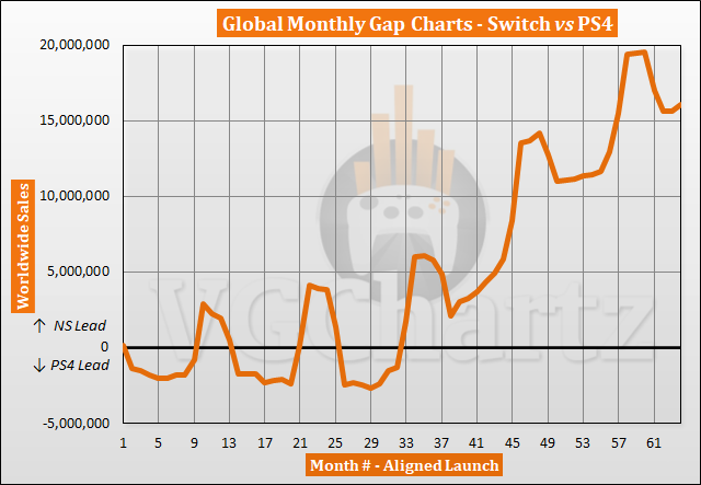 即将突破SONY PS4纪录！Nintendo Switch全球总销量达到1.1 亿台！