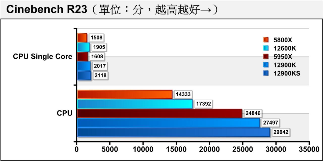 从Cinebench R23处理器渲染测试可以看到，Core i9-12900KS再次提高了多核心的效能成绩。