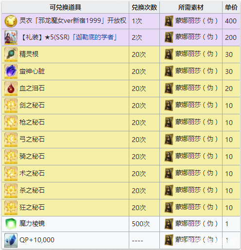 fgo蒙娜丽莎（蒙娜丽莎掉落点推荐）  第2张