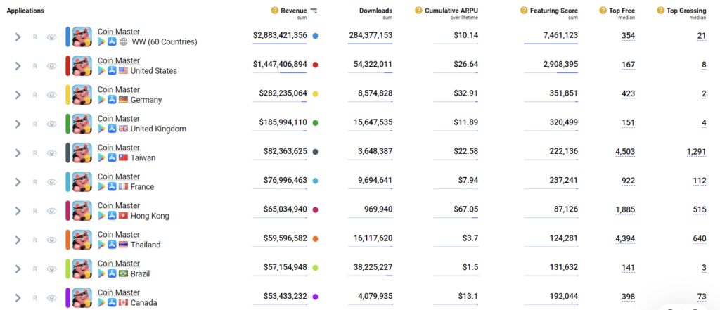 这个攻击村庄的游戏真的很赚钱！《Coin Master》全球收入已超过28亿美金，大马下载量排名第19！