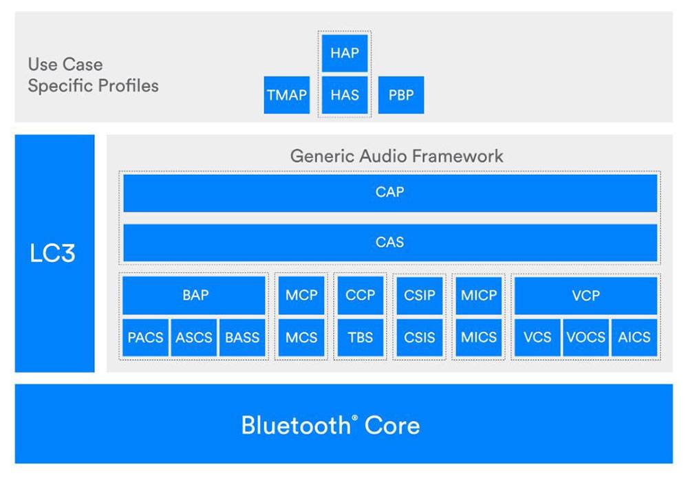 蓝牙技术联盟宣布新一代LE Audio规格，新产品未来几个月内上市