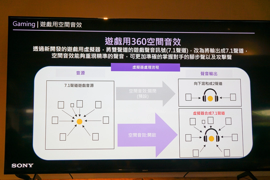 Sony 电竞耳机INZONE H9/H7/H3即日全台发售，具客制化360度空间音效及双模音频