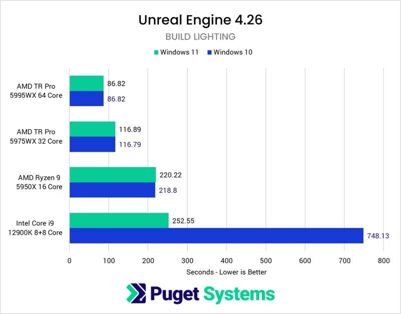 国外实测Windows 11内容创作的效能表现：终于跟上Windows 10了